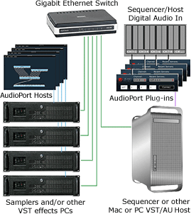 AudioPort Universal is a stand-alone version of Audio Impressions' proprietary system for enabling samplers or computers dedicated to digital audio plug-ins to send multi-channel digital audio over gigabit Ethernet. AudioPort is cross-platform, so it doesn't matter whether you're sending audio from one or more Windows PC sample players to a Macintosh or Windows-based sequencer or DAW. 